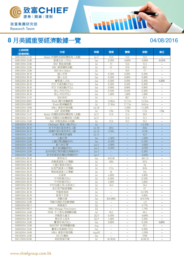 8月美国重要经济数据一览