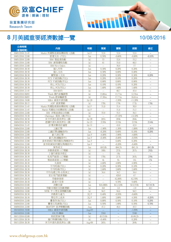 8月美国重要经济数据一览