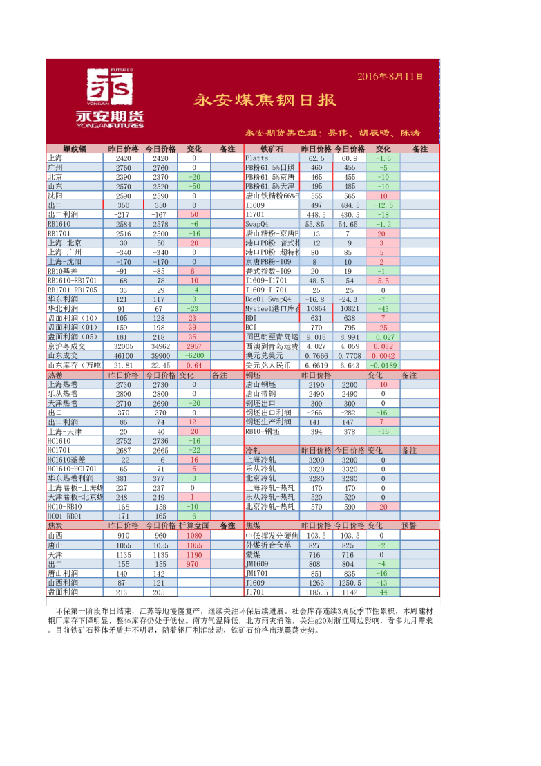 煤焦钢日报