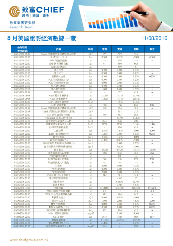 8月美国重要经济数据一览