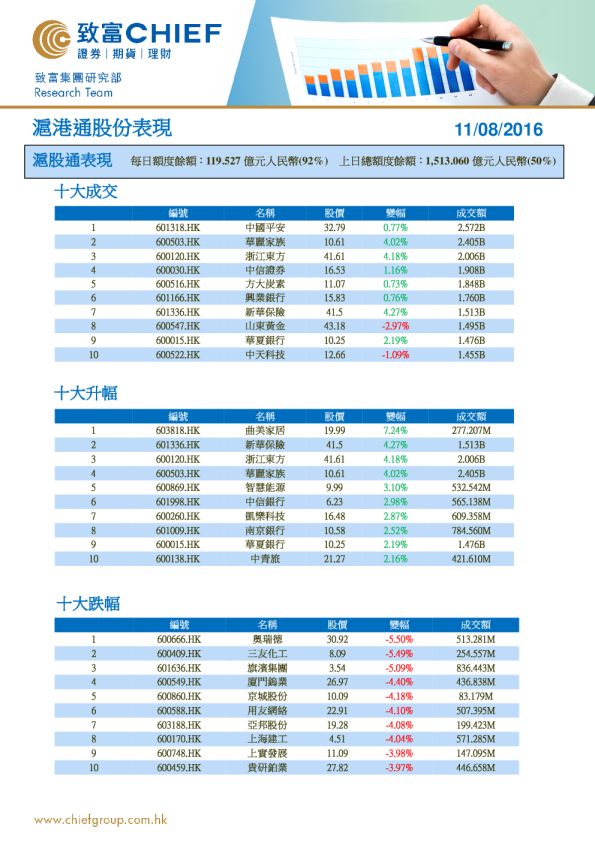 沪港通股份表现