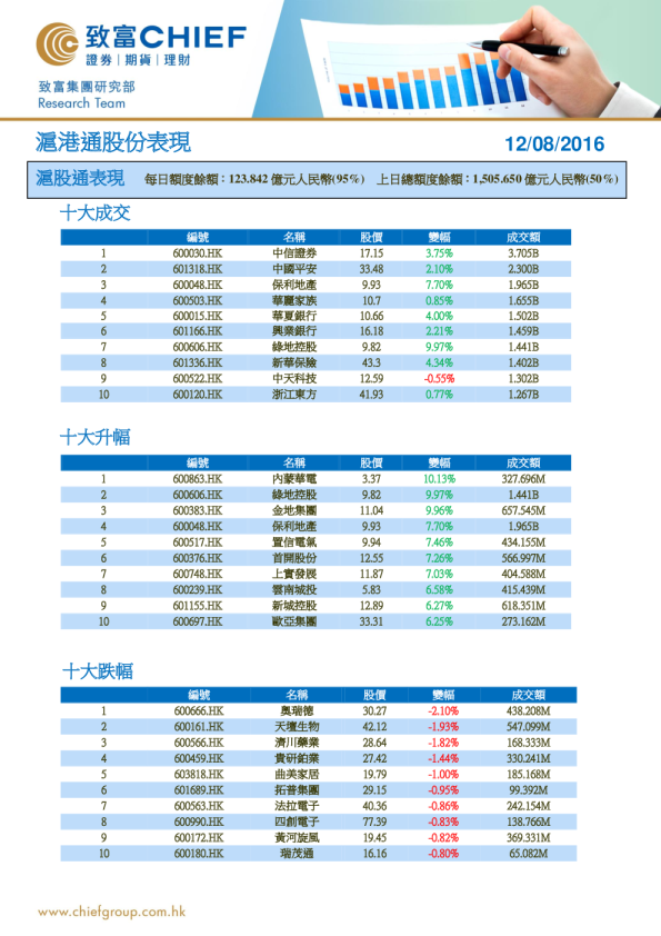 沪港通股份表现