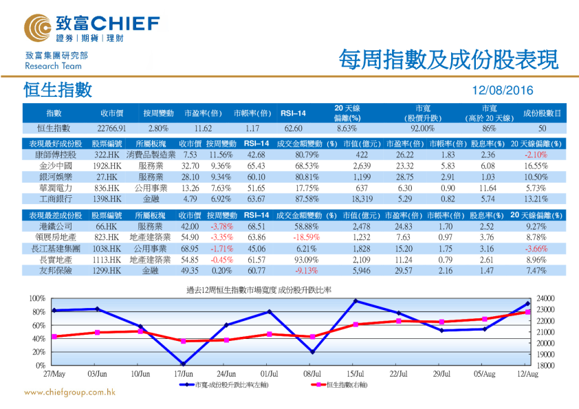 每周指数及成份股表现