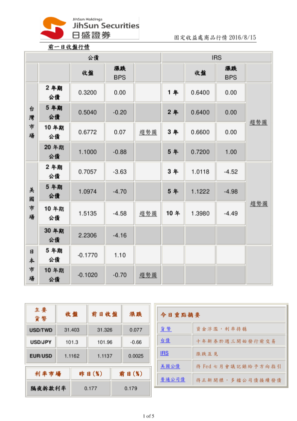固定收益处商品行情