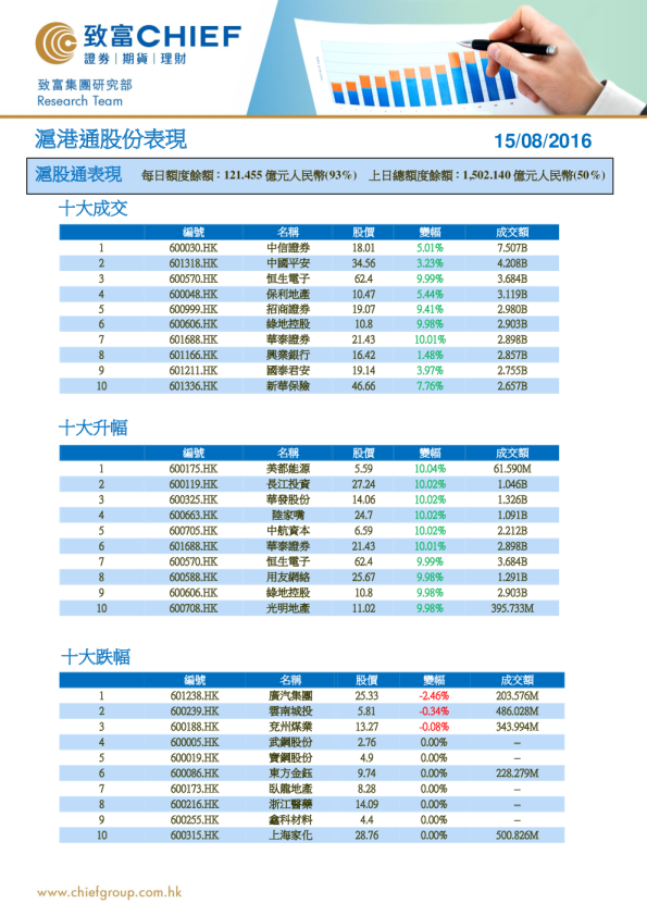 沪港通股份表现