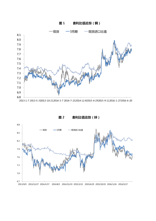 五矿期货套利比值追踪(铜)