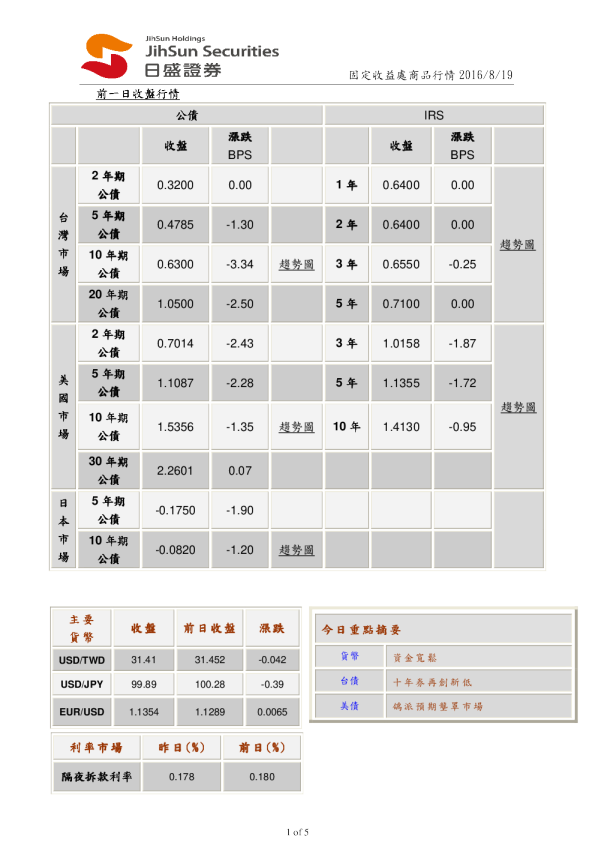 固定收益处商品行情