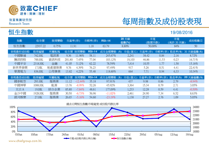 每周指数及成份股表现
