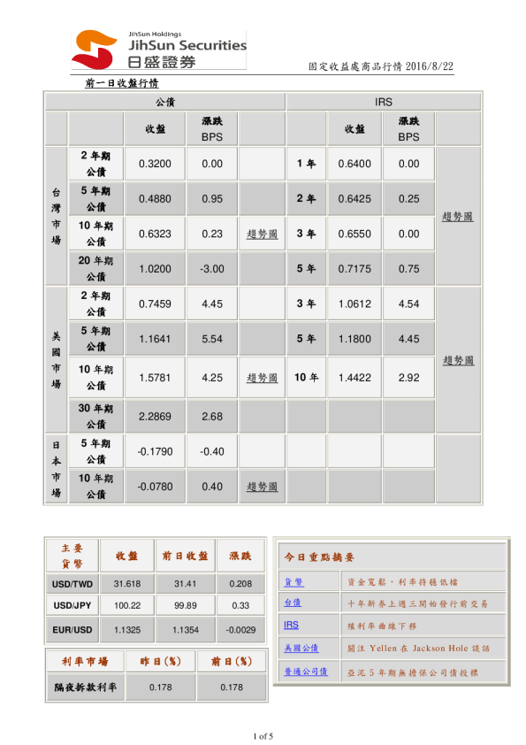 固定收益处商品行情