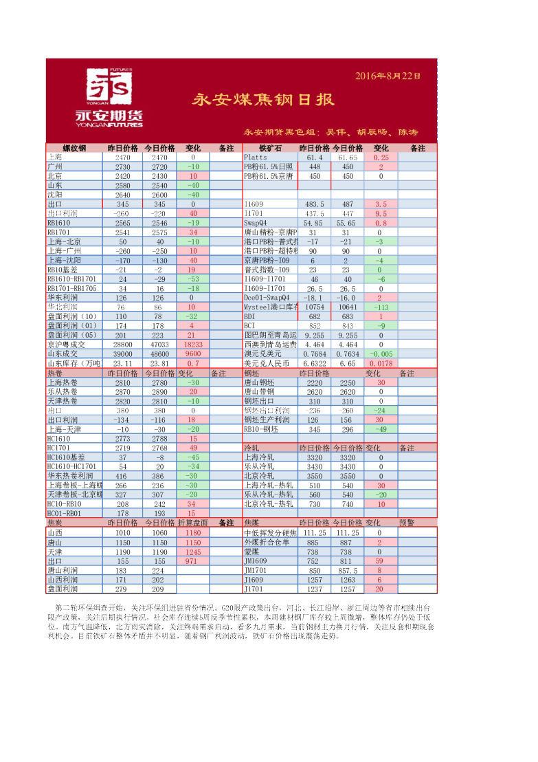 永安煤焦钢日报