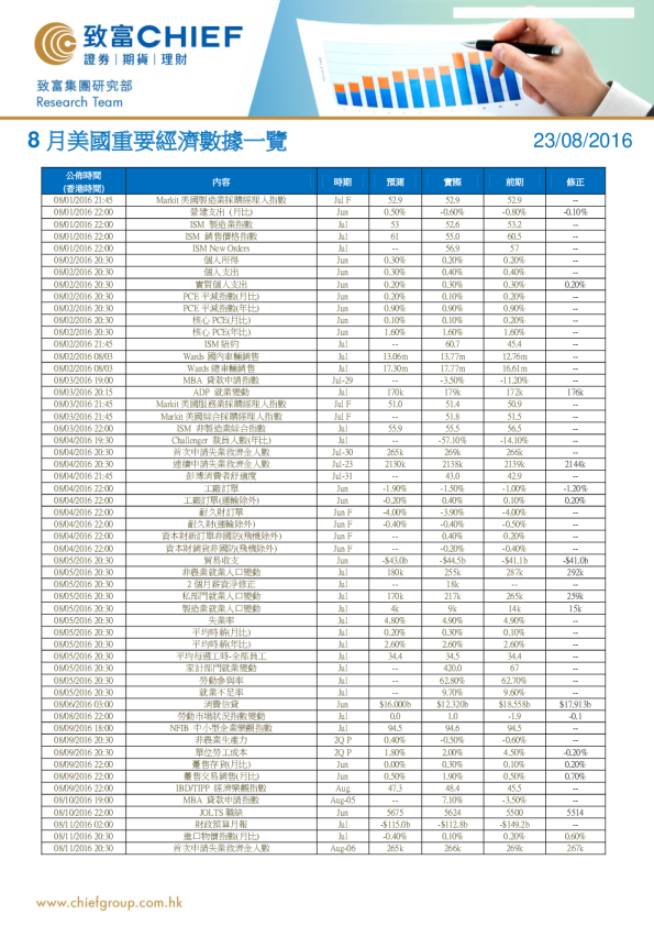 8月美国重要经济数据一览