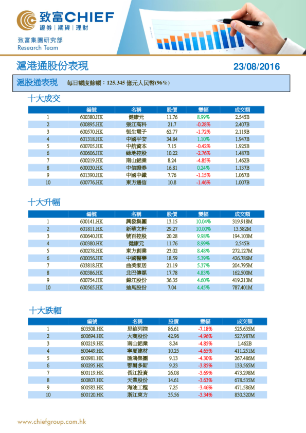 沪港通股份表现