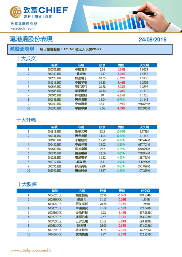 沪港通股份表现