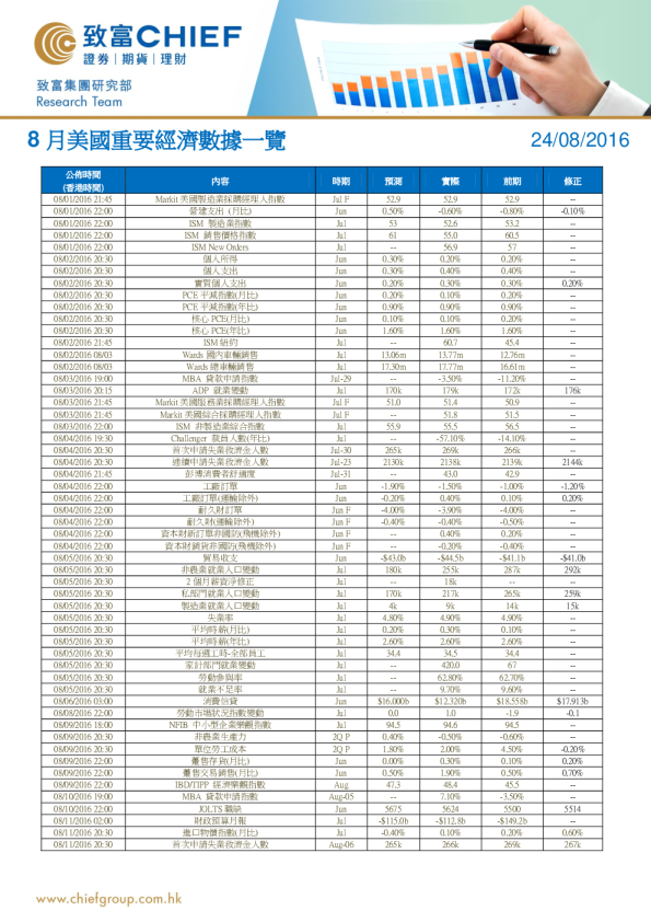 8月美国重要经济数据一览