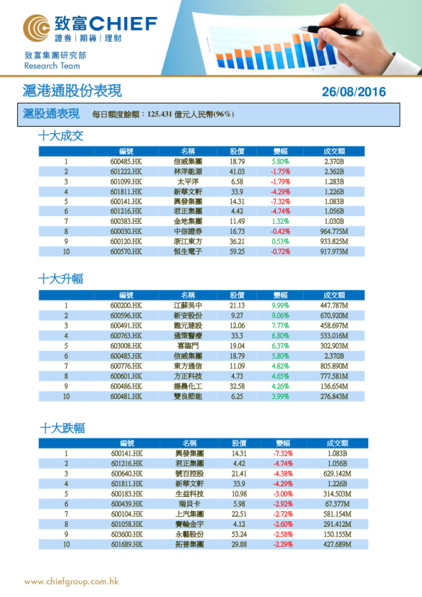 沪港通股份表现