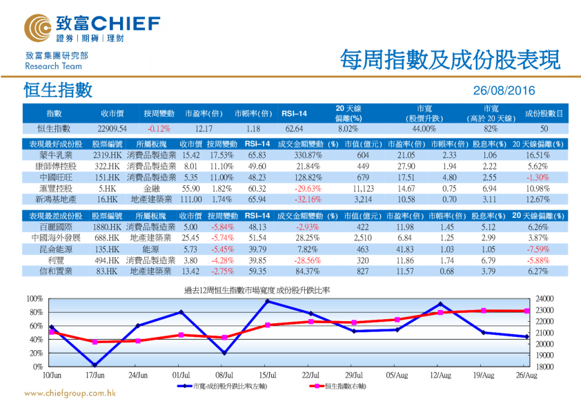 每周指数及成份股表现