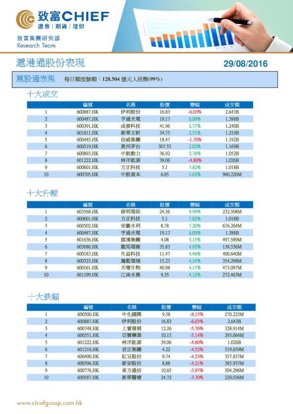 沪港通股份表现