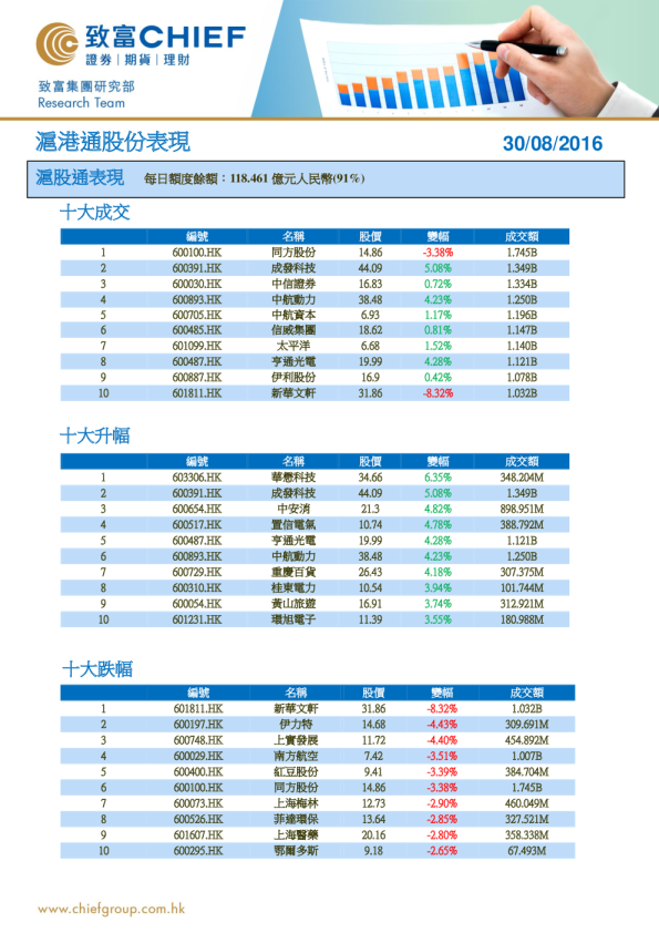 沪港通股份表现