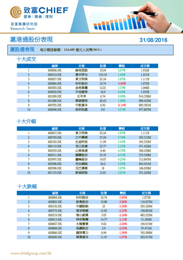 沪港通股份表现
