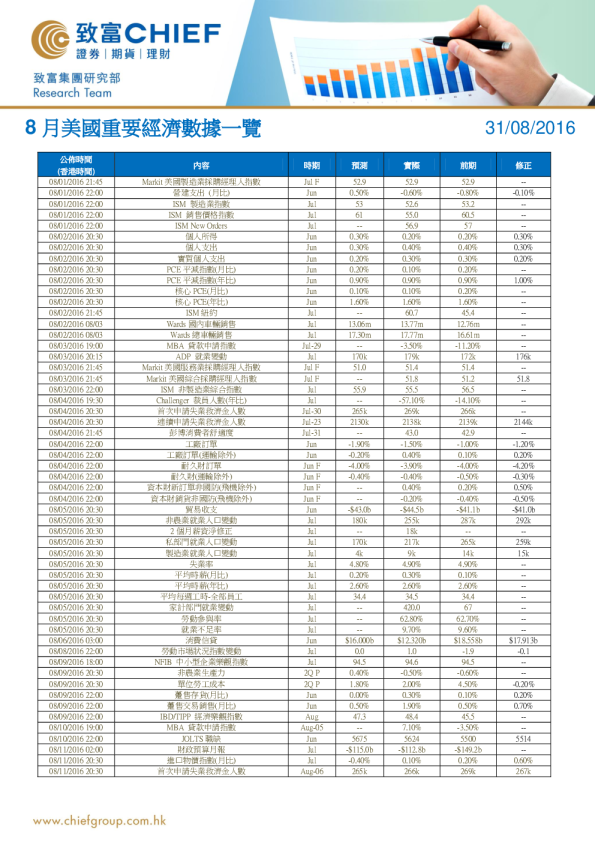 8月美国重要经济数据一览