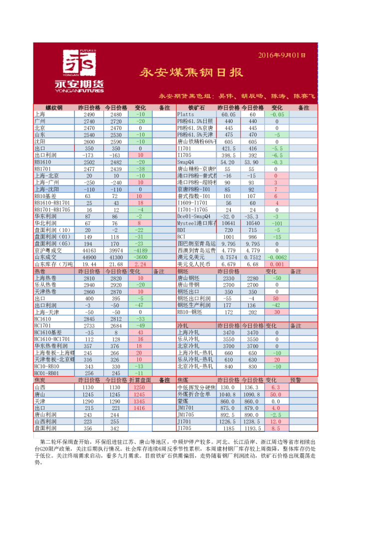 煤焦钢日报