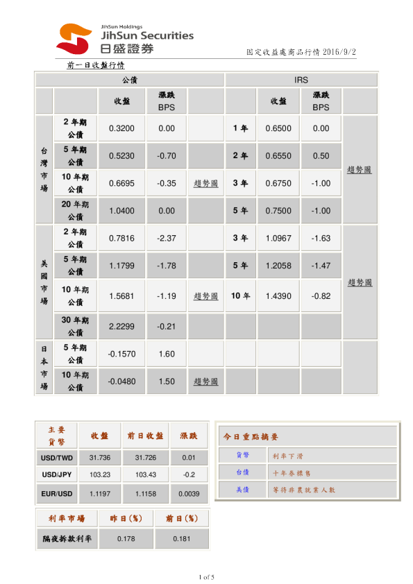 固定收益处商品行情