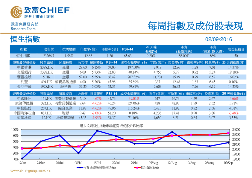 每周指数及成份股表现