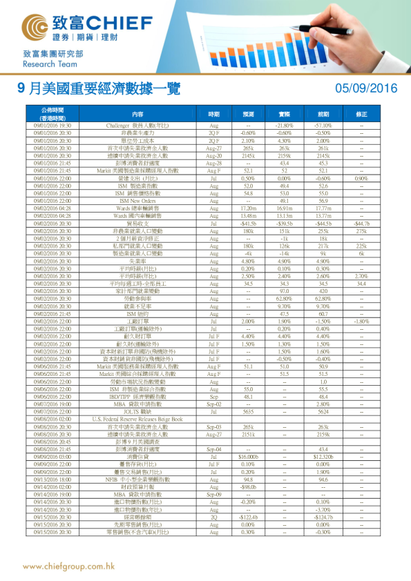 9月美国重要经济数据一览