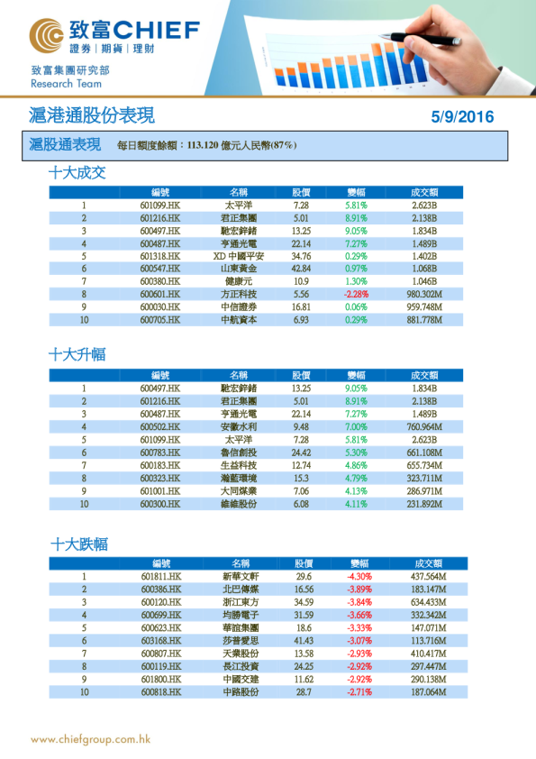 沪港通股份表现