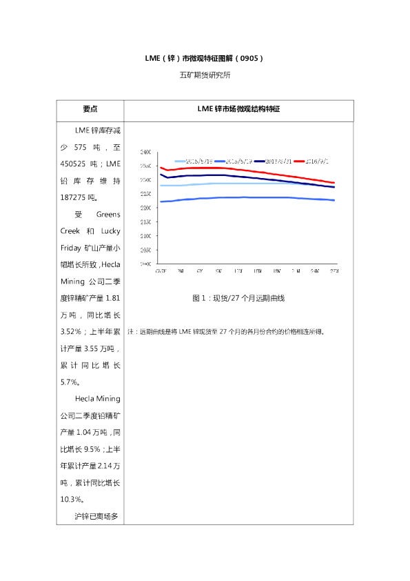 五矿期货LME(锌)市微观特征图解