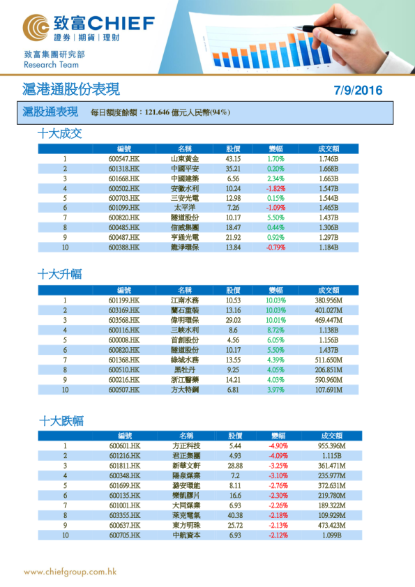 沪港通股份表现