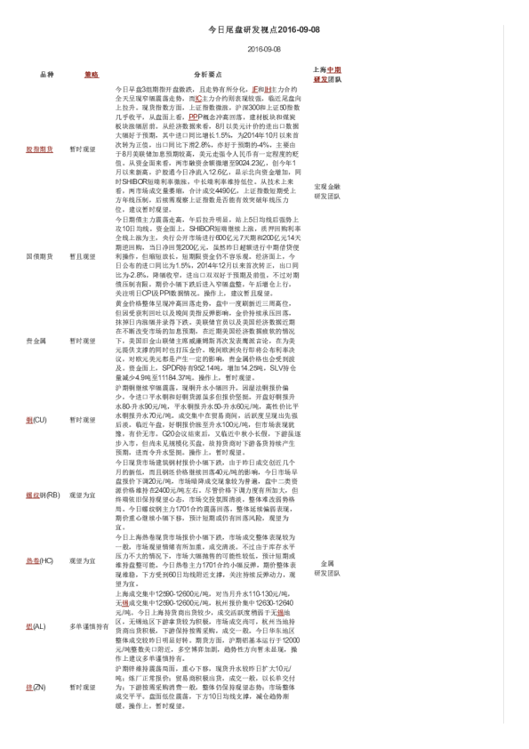 上海中期期货今日尾盘研发视点