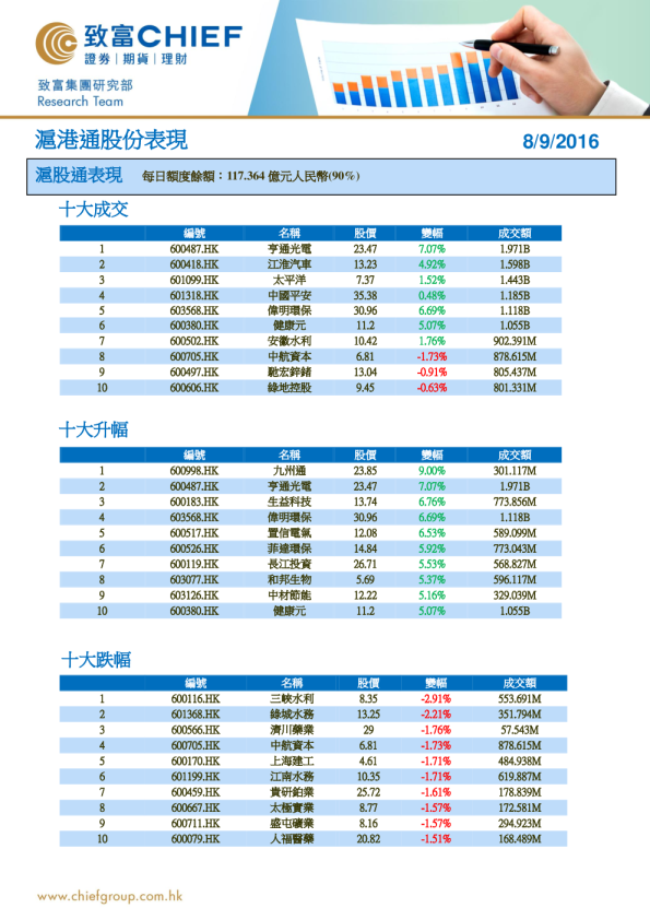 沪港通股份表现