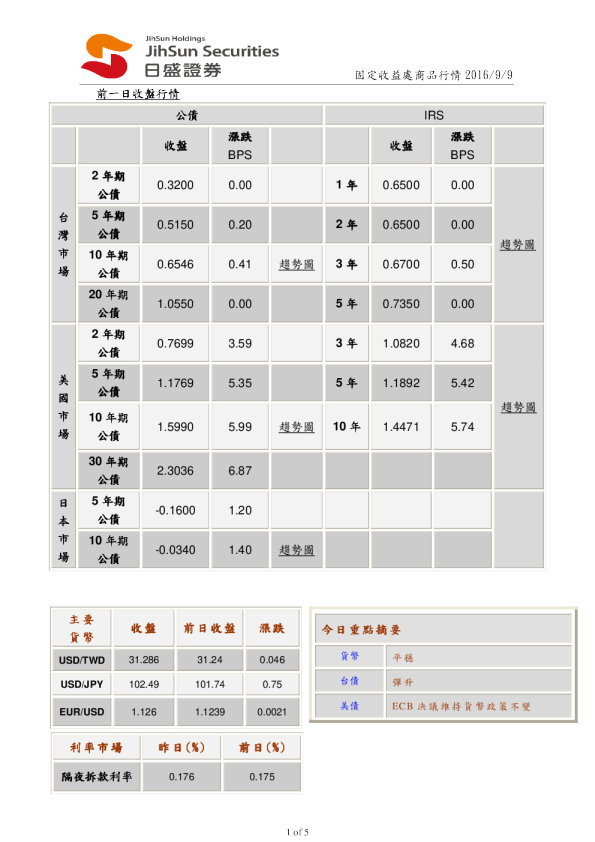 固定收益处商品行情