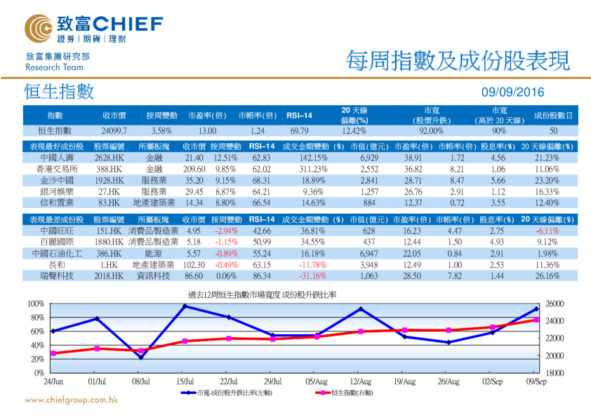 每周指数及成份股表现