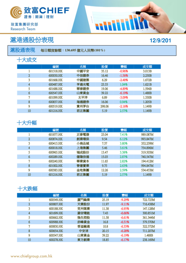 沪港通股份表现