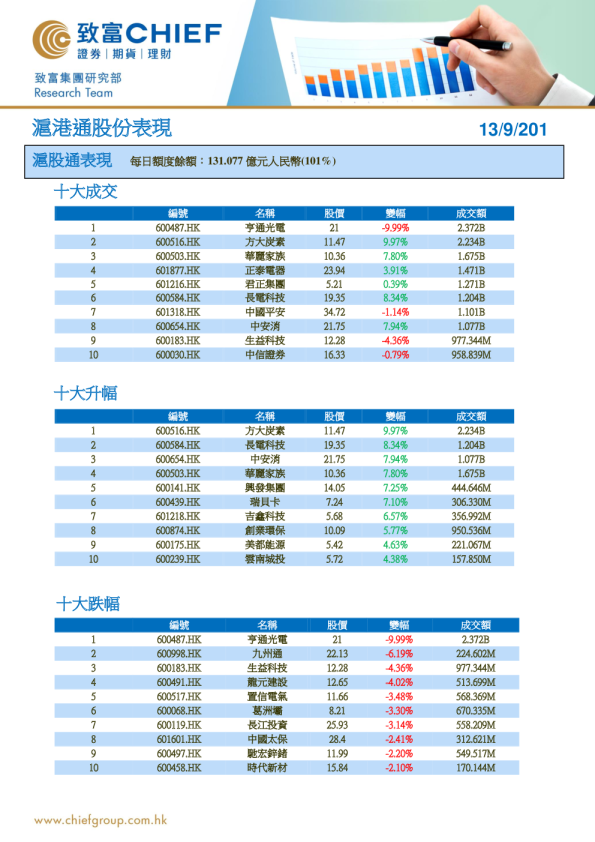 沪港通股份表现