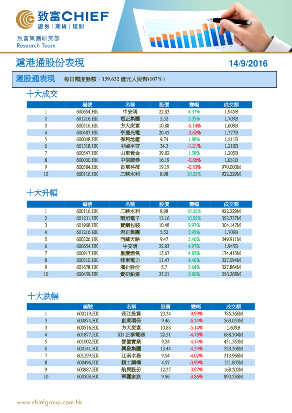 沪港通股份表现