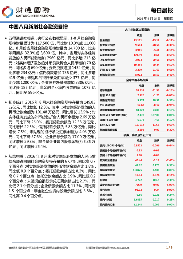 中国八月新增社会融资暴增