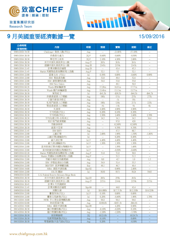 9月美国重要经济数据一览