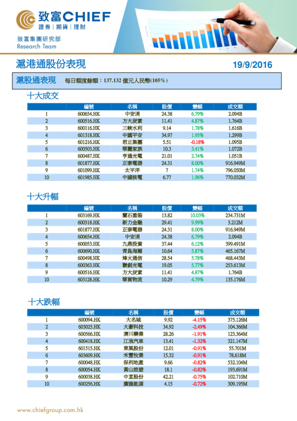 沪港通股份表现