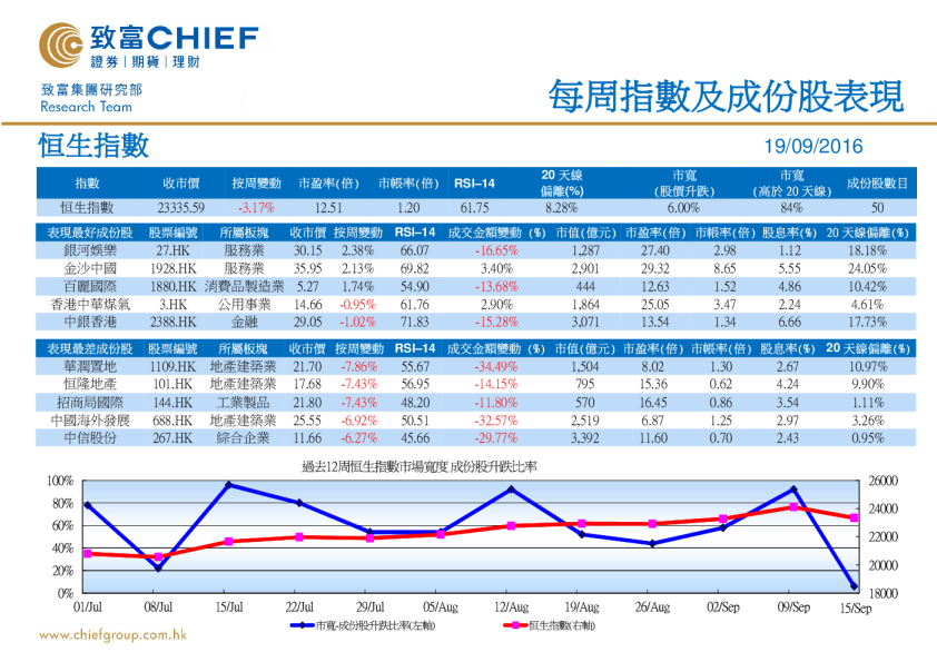 每周指数及成份股表现