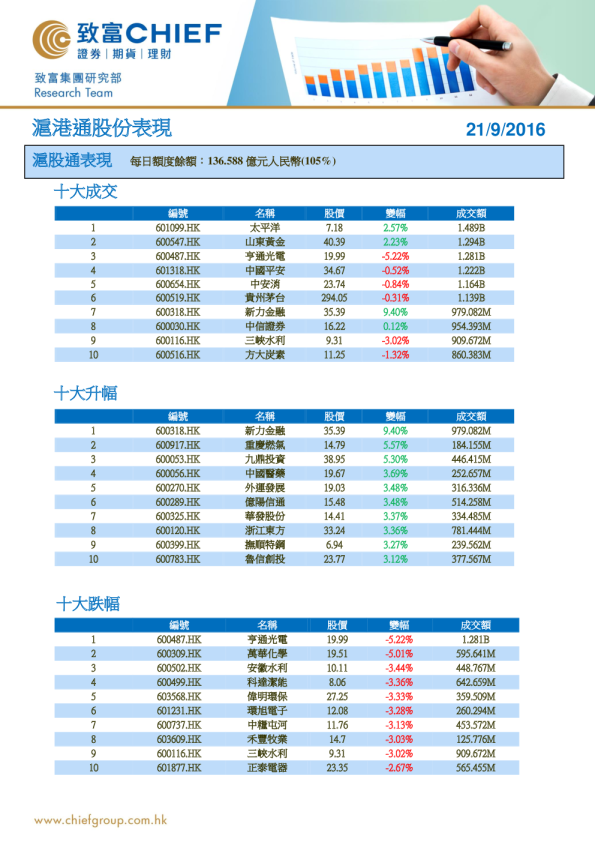 沪港通股份表现