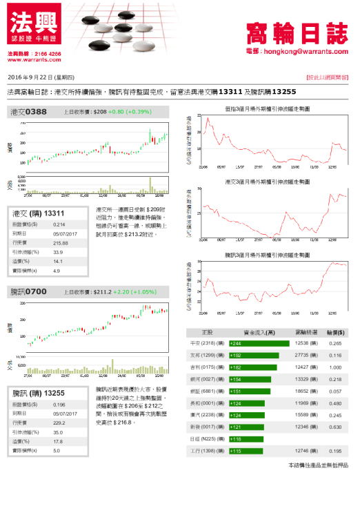 法兴窝轮日志：港交所持续偏强，腾讯有待整固完成，留意法兴港交购13311及腾讯购13255