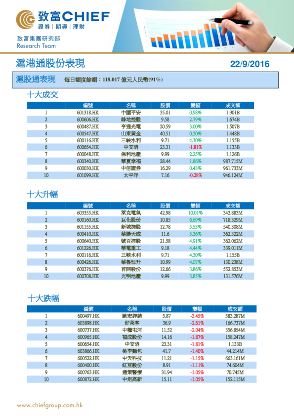 沪港通股份表现