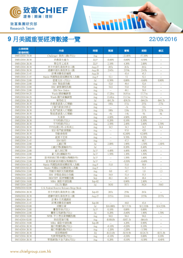 9月美国重要经济数据一览