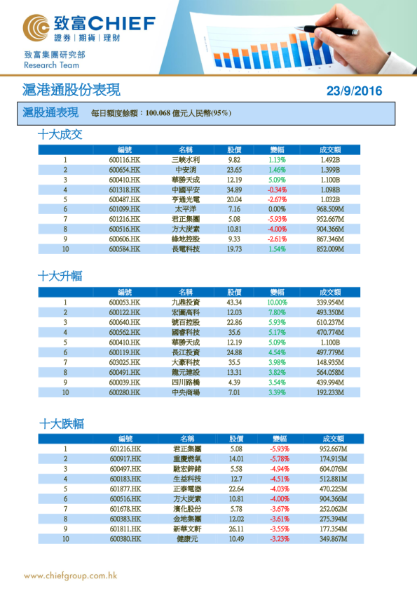 沪港通股份表现