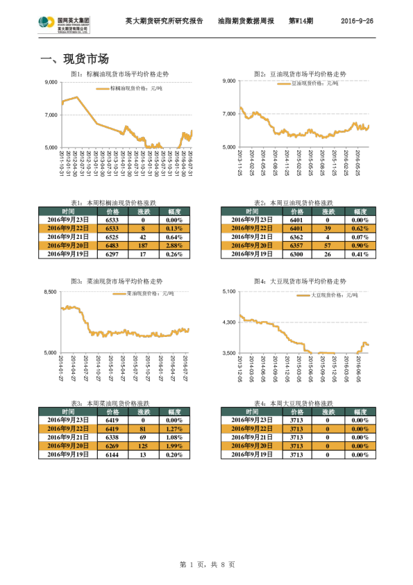 油脂期货数据周报