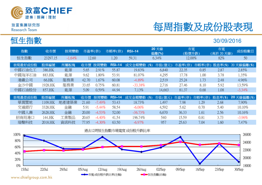 每周指数及成份股表现