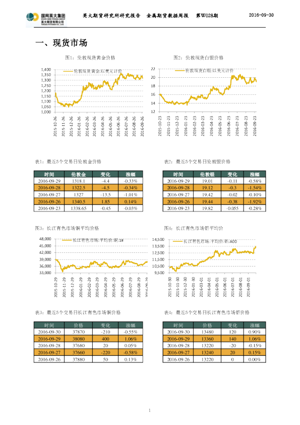 金属期货数据周报